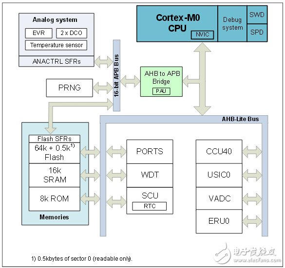 MCU of the three major motor control solutions (1): Infineon XMC1000