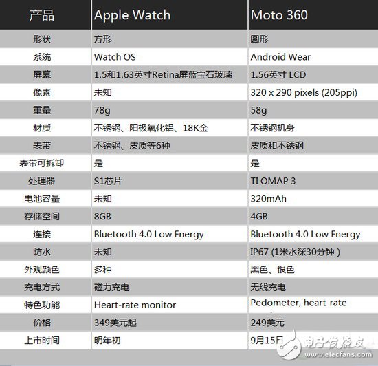 Who is more worthy of you? Moto 360 and Apple Watch comparison evaluation