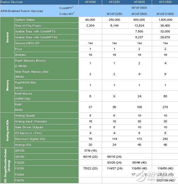 FPGA of three major motor control solutions (1): Actel Fusion