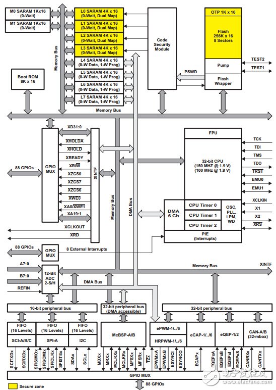 DSP of three major motor control solutions (1): TMS320F28335