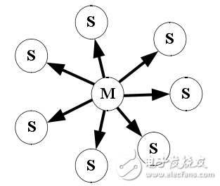 Analysis of the establishment of Bluetooth wireless personal area network