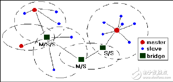 Analysis of the establishment of Bluetooth wireless personal area network