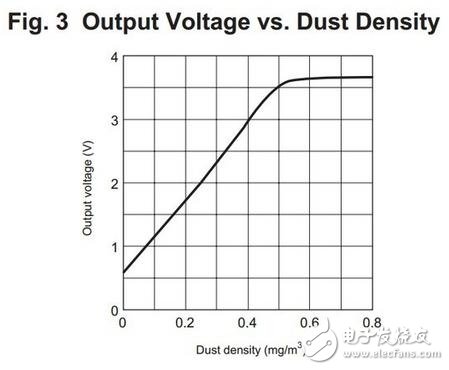 Smog away from me: PM2.5 detector homemade analysis