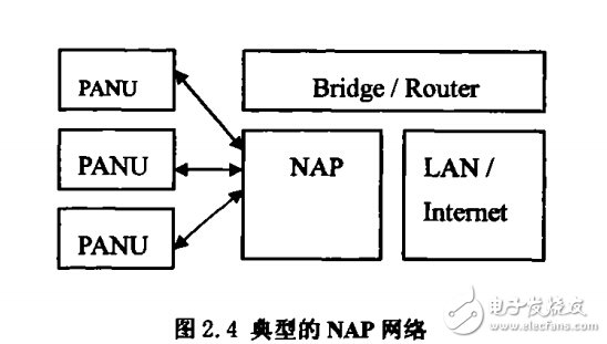 Analysis of the composition of Bluetooth personal area network