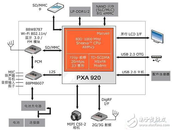 PXA 920 communication platform block diagram