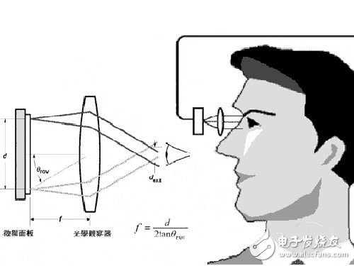 Head-mounted display devices involve a wide range of technologies