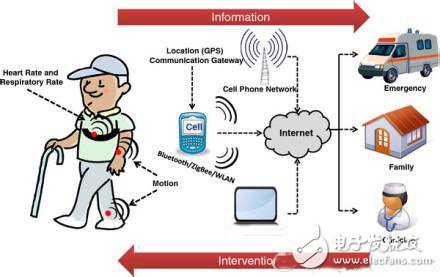 Telemedicine monitoring