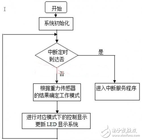 Main program flow chart