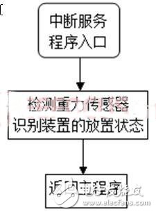 Interrupt service program flow chart