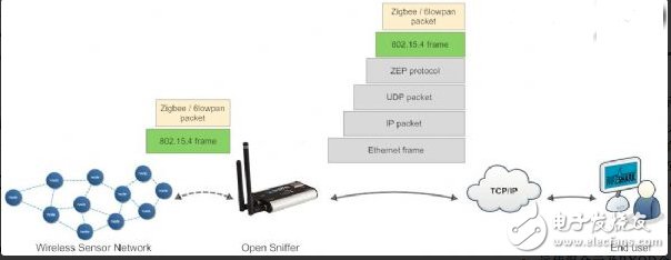 WSN (Wireless Sensing Network)