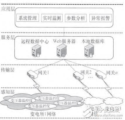 Design of Substation Parameter Monitoring and Alarm System Based on Internet of Things Architecture