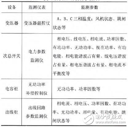 Design of Substation Parameter Monitoring and Alarm System Based on Internet of Things Architecture