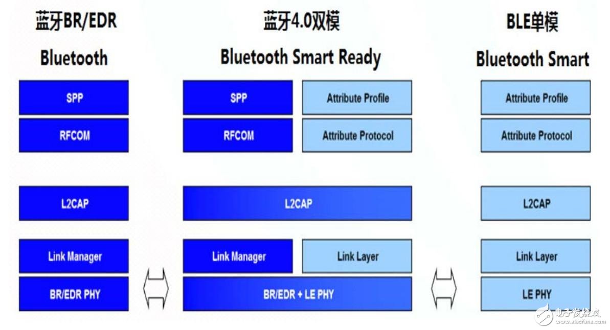 Bluetooth 4.0 protocol stack