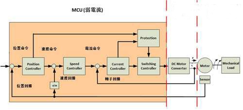 MCU digital control technology boosts the performance of inverter motor