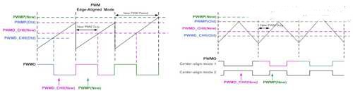 MCU digital control technology boosts the performance of inverter motor