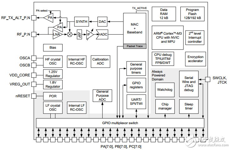 Mainstream ZigBee chip big inventory (3): Silabs EM35x