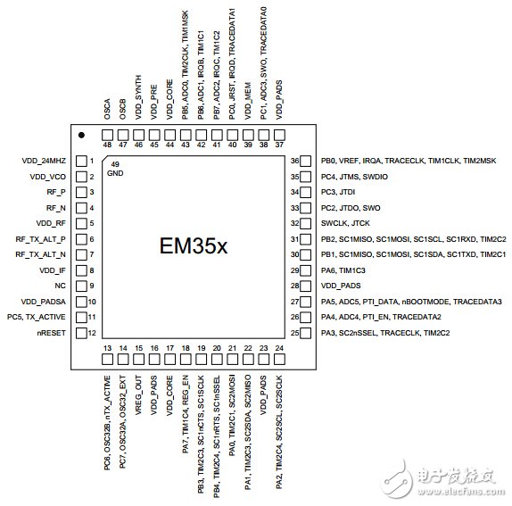 Mainstream ZigBee chip big inventory (3): Silabs EM35x