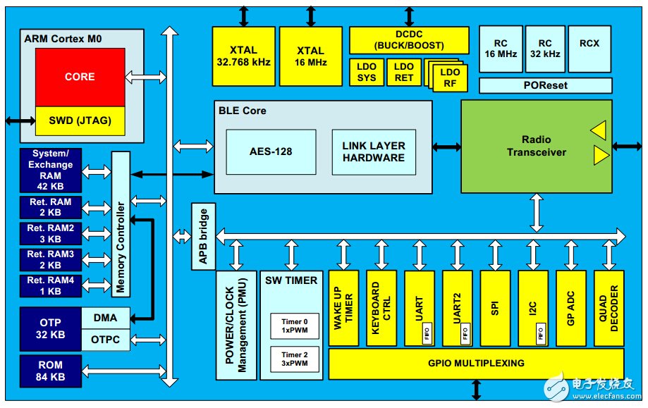 Detailed explanation of mainstream Bluetooth BLE control chip (5): Dialog DA14580