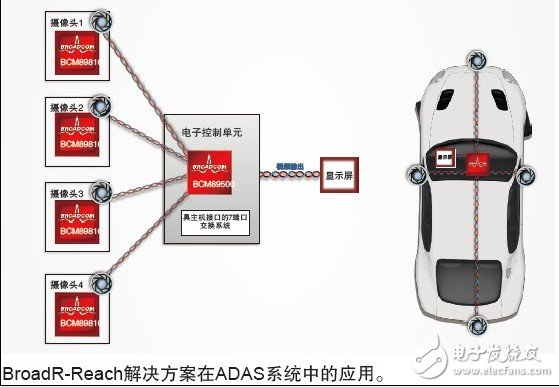 Broadcom BroadR-Reach Automotive Ethernet Solution