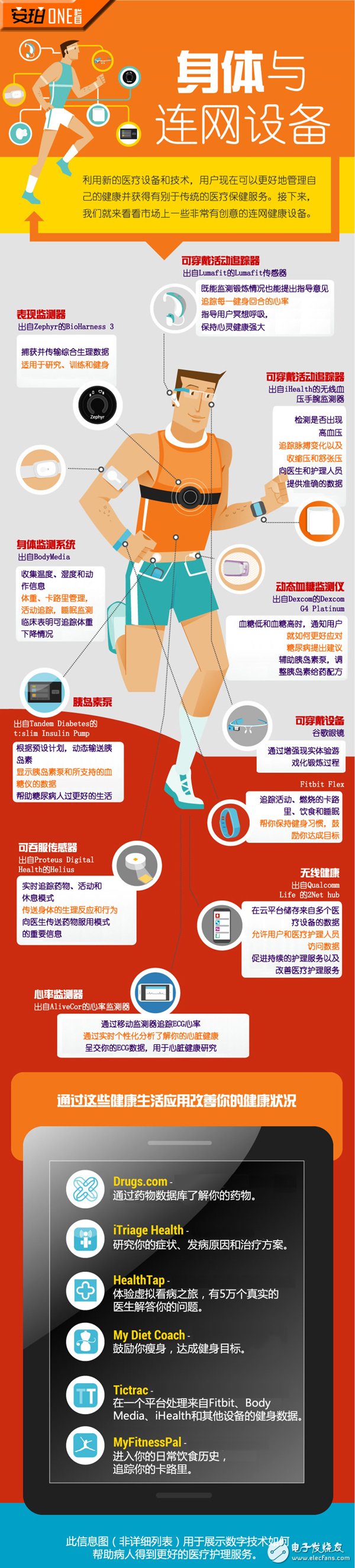 A picture lets you understand the networking of your body and wearables