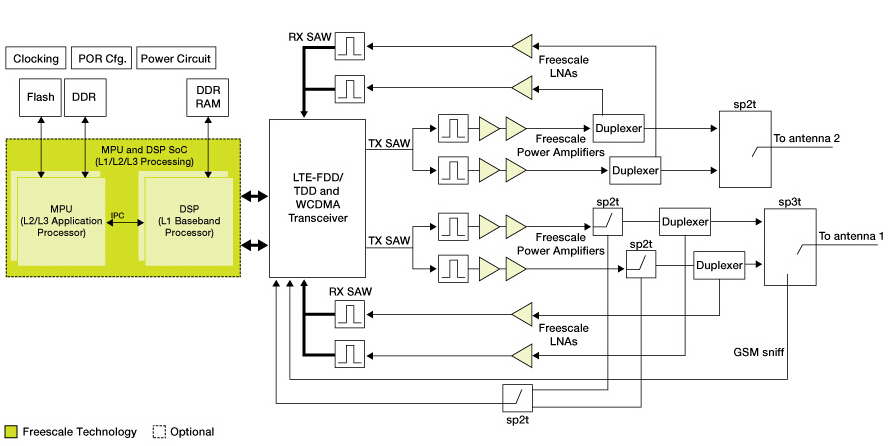 Freescale's home base station solution for baseband applications