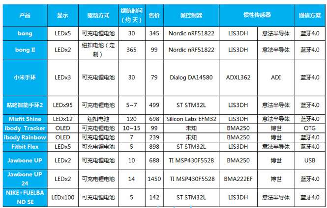 The world's mainstream smart bracelet sensor module dismantling secret