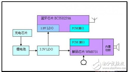 Practical design of Bluetooth headset and its amplifying circuit