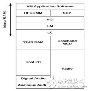 Practical design of Bluetooth headset and its amplifying circuit