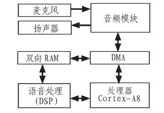 Figure 1 System overall structure block diagram