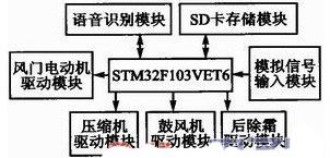 Design of Automobile Air Conditioning Control System Based on Speech Recognition
