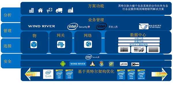 Intel components to build a reliable smart IoT solution