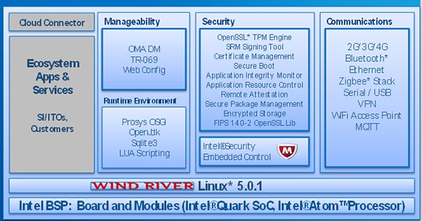 Intel's IoT Smart Gateway Solution Moon Island