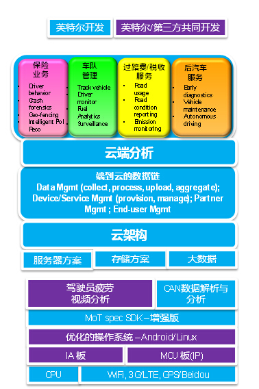 A service-oriented end-to-end car networking solution developed by Intel and its partners