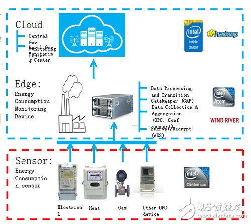 Intel Atom/Quark/IDP-based gateways and Xeon's cloud platform provide the possibility to implement energy management services