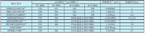 Absolute power consumption comparison of typical low-power microprocessors