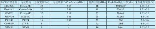 Typical Low Power Microprocessor System Indicator Comparison