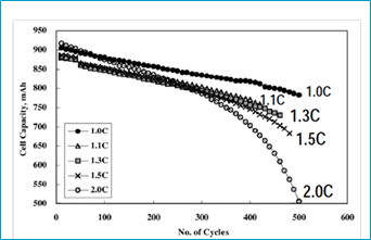 Senior engineers' myths and thoughts on battery and its charging speed