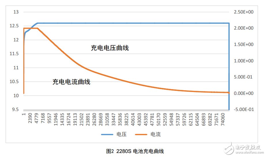 Internal resistance test and capacitance test using precision measurement power supply