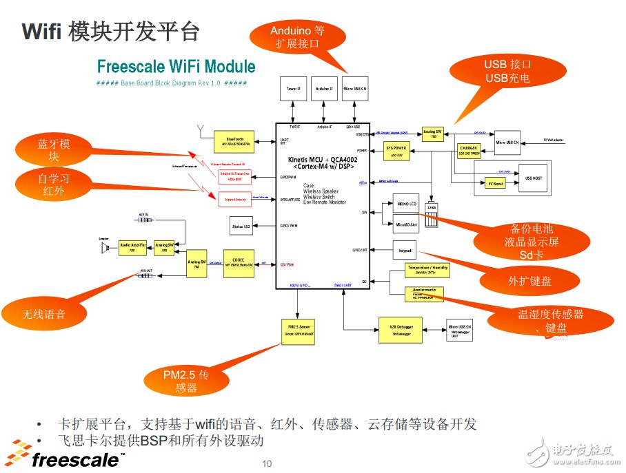 Freescale WiFi Module Development Platform