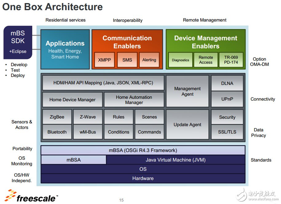 Block diagram of Freescale OneBox platform