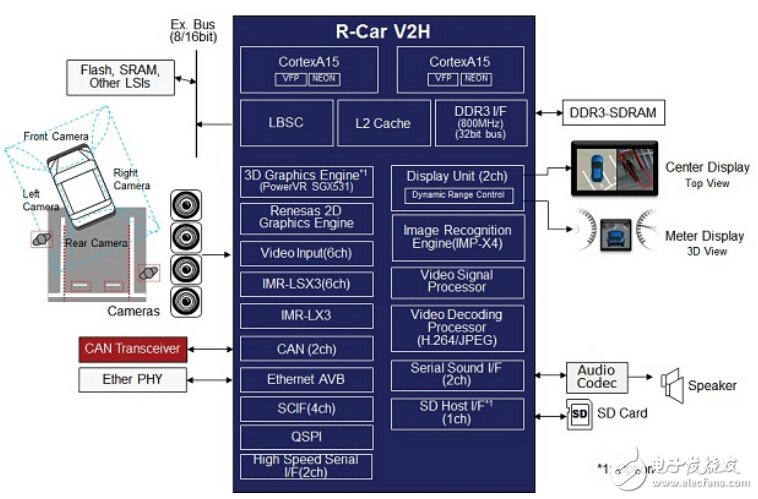 R-Car V2H system block diagram