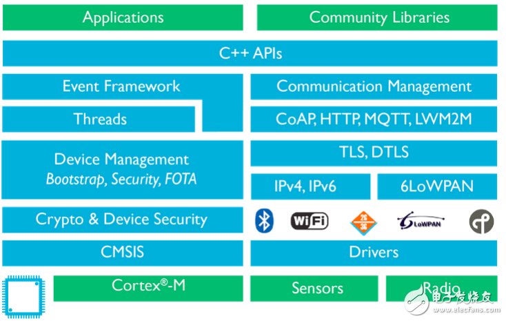 Operating system mbed OS for IoT low-power devices