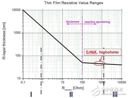 Resistance layer thickness of different resistance