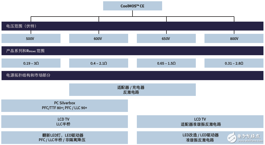 CE Series CoolMOS Overview