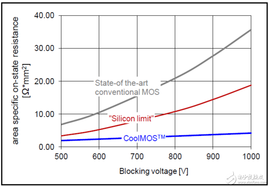 Comparison of RDS(on) and chip area product under different withstand voltage