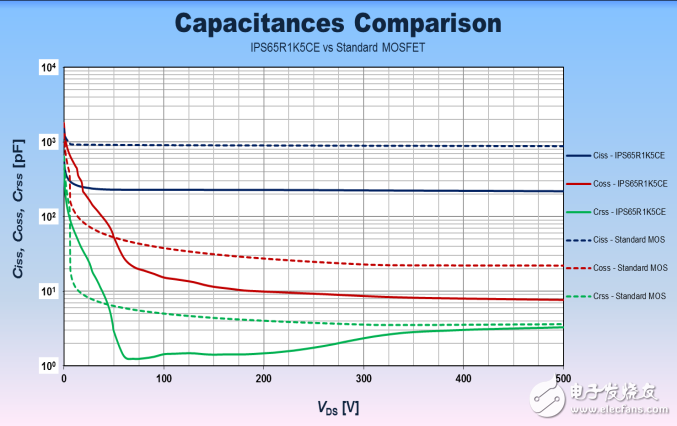 Parasitic capacitance comparison