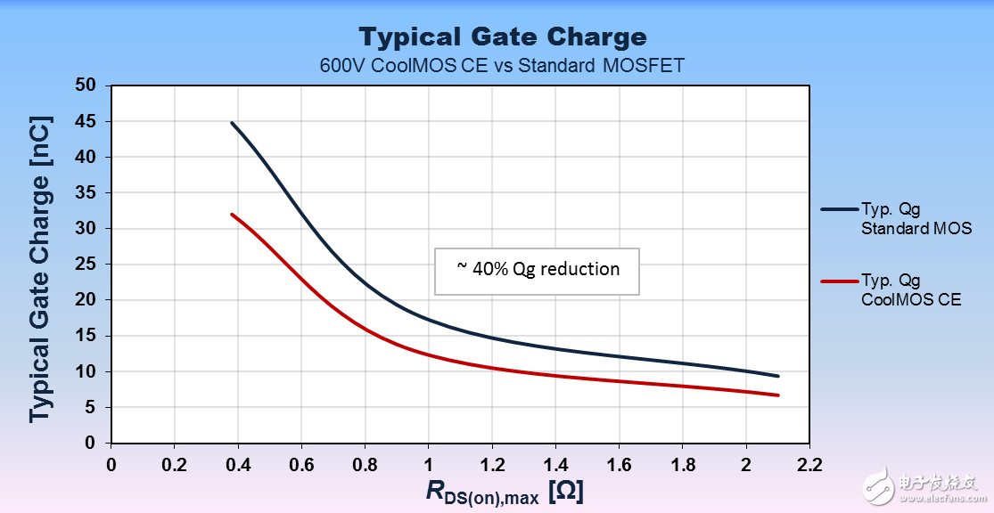 Typical gate charge comparison