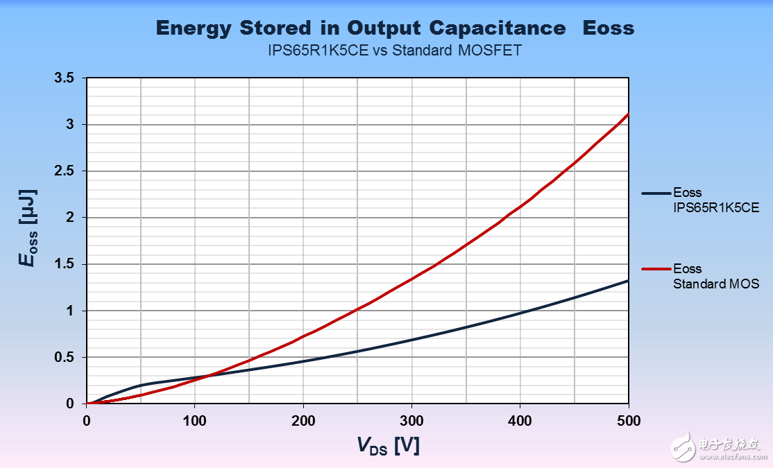 Output capacitor storage energy comparison