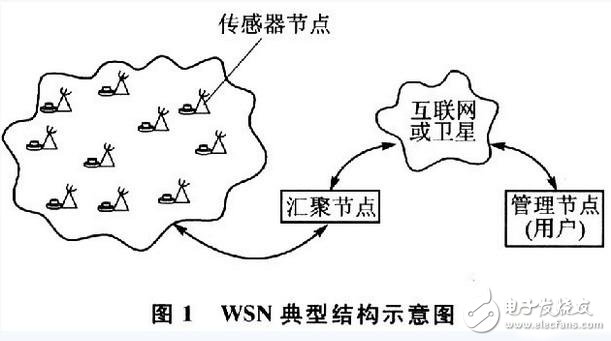 Wireless sensor network