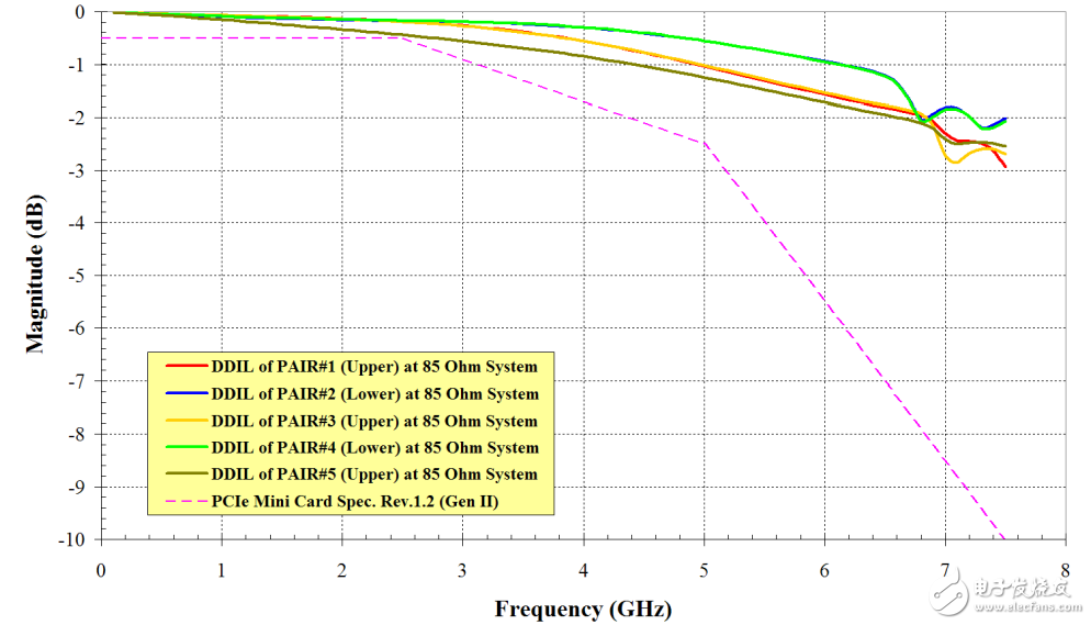 Figure 4-85 Differential insertion loss of PCI Express mini-card connector under Î© Figure 5 - Differential insertion loss of 2.25H for M.2 connector under 85 Î©